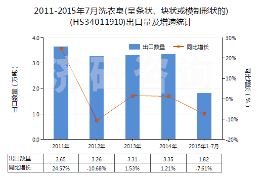 2011-2015年7月洗衣皂(呈條狀、塊狀或模制形狀的)(HS34011910)出口量及增速統(tǒng)計